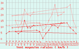 Courbe de la force du vent pour Reims-Prunay (51)