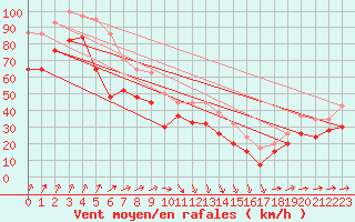 Courbe de la force du vent pour Bealach Na Ba No2