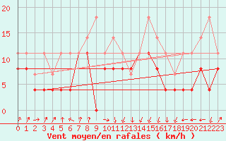 Courbe de la force du vent pour Pointe de Socoa (64)