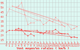 Courbe de la force du vent pour Ploudalmezeau (29)