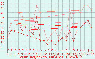 Courbe de la force du vent pour Slatteroy Fyr