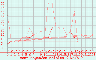 Courbe de la force du vent pour Trondheim Voll