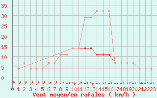 Courbe de la force du vent pour Tartu