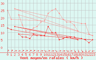 Courbe de la force du vent pour Bourges (18)