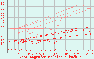 Courbe de la force du vent pour Quiberon-Arodrome (56)