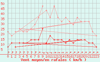 Courbe de la force du vent pour Weiden