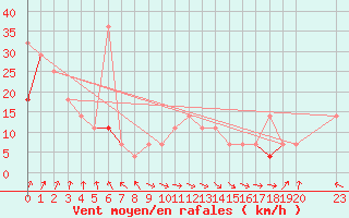 Courbe de la force du vent pour Buholmrasa Fyr