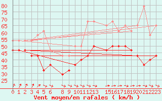 Courbe de la force du vent pour Lindesnes Fyr