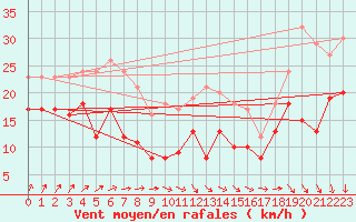 Courbe de la force du vent pour Le Talut - Belle-Ile (56)