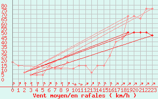 Courbe de la force du vent pour Malin Head