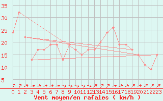 Courbe de la force du vent pour Plymouth (UK)