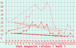 Courbe de la force du vent pour Malaa-Braennan