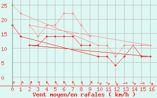 Courbe de la force du vent pour Kemi Ajos