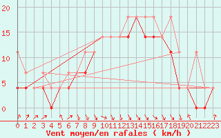 Courbe de la force du vent pour Resko