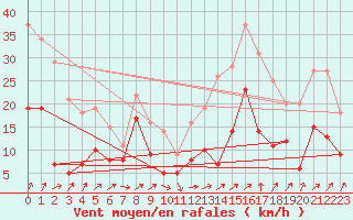 Courbe de la force du vent pour Grenoble/St-Etienne-St-Geoirs (38)