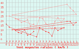 Courbe de la force du vent pour Ambrieu (01)