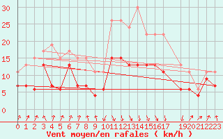 Courbe de la force du vent pour Calvi (2B)