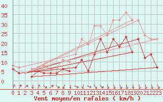 Courbe de la force du vent pour Werl