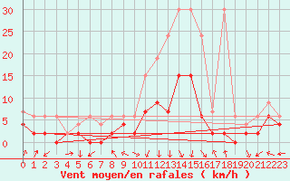 Courbe de la force du vent pour Andeer