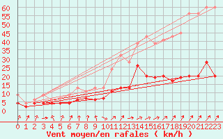 Courbe de la force du vent pour Berne Liebefeld (Sw)
