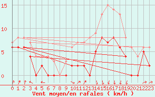 Courbe de la force du vent pour Lyon - Bron (69)