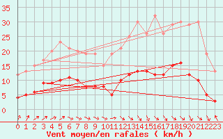 Courbe de la force du vent pour Aurillac (15)