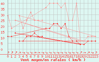 Courbe de la force du vent pour Ulm-Mhringen