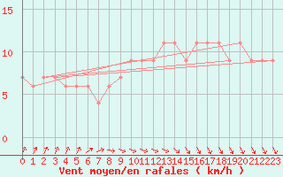 Courbe de la force du vent pour High Wicombe Hqstc