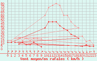 Courbe de la force du vent pour San Vicente de la Barquera