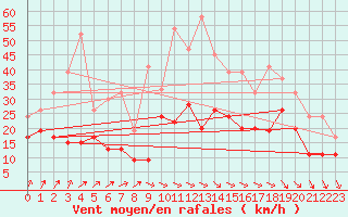 Courbe de la force du vent pour Cardinham