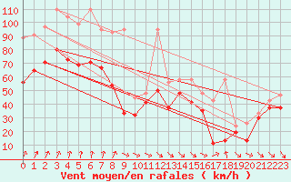 Courbe de la force du vent pour Chasseral (Sw)