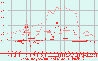 Courbe de la force du vent pour Plauen