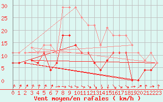 Courbe de la force du vent pour San Vicente de la Barquera