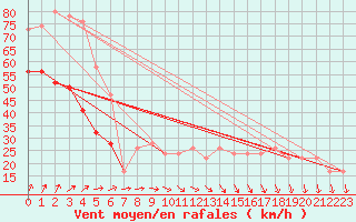 Courbe de la force du vent pour Mona