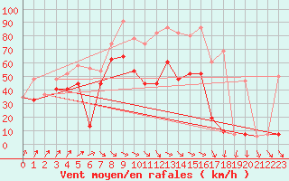 Courbe de la force du vent pour Cairngorm