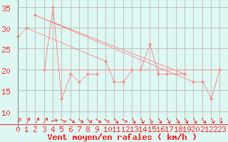 Courbe de la force du vent pour Navacerrada