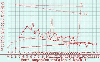 Courbe de la force du vent pour Hawarden