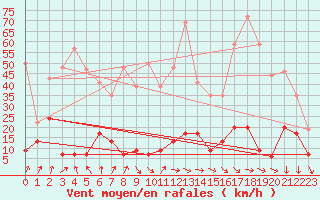 Courbe de la force du vent pour Solenzara - Base arienne (2B)