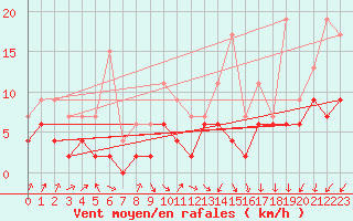 Courbe de la force du vent pour Bordeaux (33)