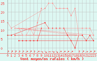 Courbe de la force du vent pour Plauen
