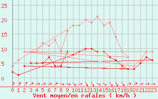 Courbe de la force du vent pour Marienberg