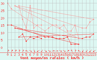 Courbe de la force du vent pour Villars-Tiercelin