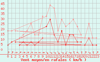 Courbe de la force du vent pour Llanes