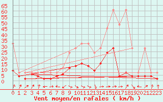 Courbe de la force du vent pour Interlaken