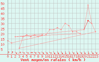 Courbe de la force du vent pour Kinloss