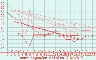 Courbe de la force du vent pour Fichtelberg