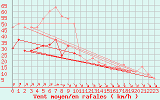 Courbe de la force du vent pour Aultbea