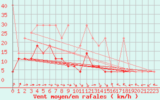 Courbe de la force du vent pour Bamberg