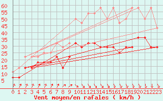 Courbe de la force du vent pour Koksijde (Be)