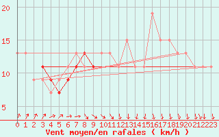 Courbe de la force du vent pour Wattisham